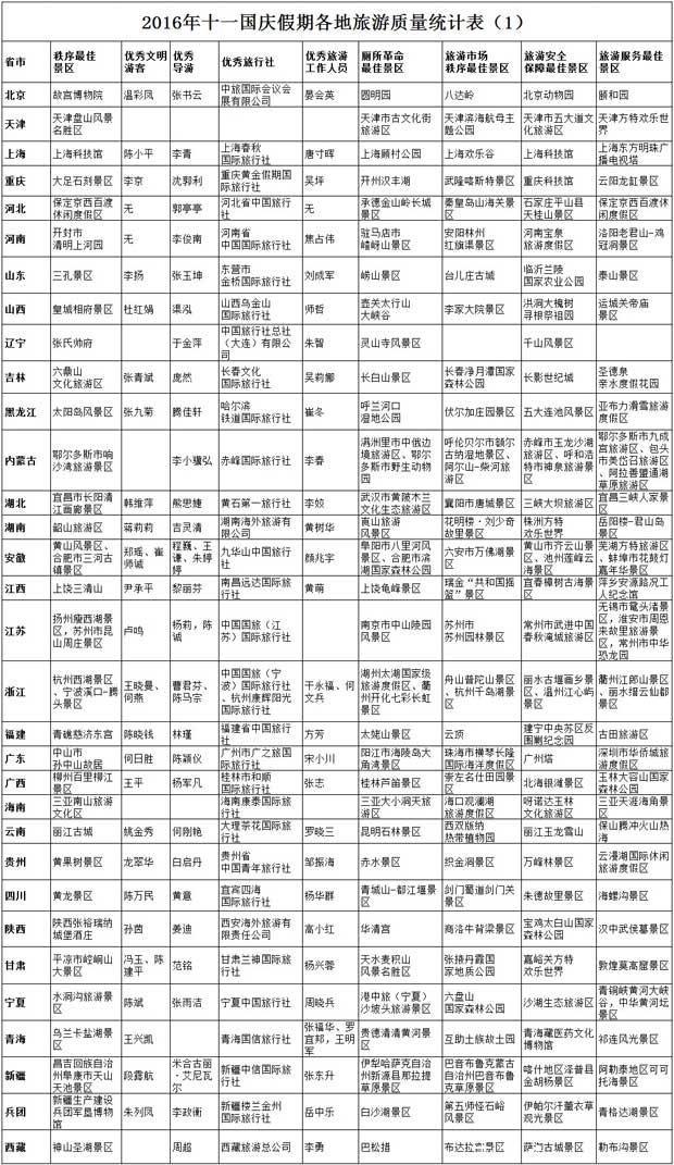 国家旅游局发布十一假日旅游“红黑榜”